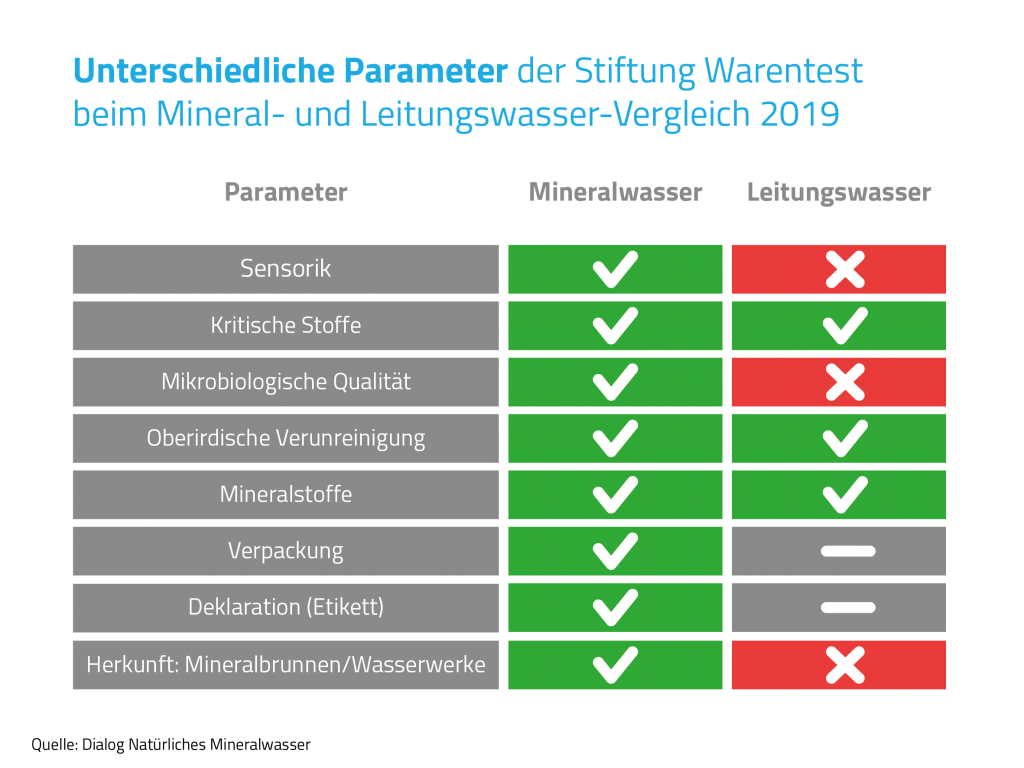 Dialog Natürliches Mineralwasser