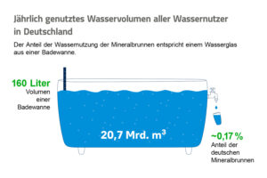Infografik Wasservolumen